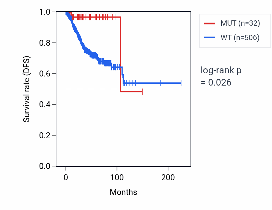 Kaplan&ndash;Meier survival curve for ZXDC mutant vs wild-type samples in UCEC.