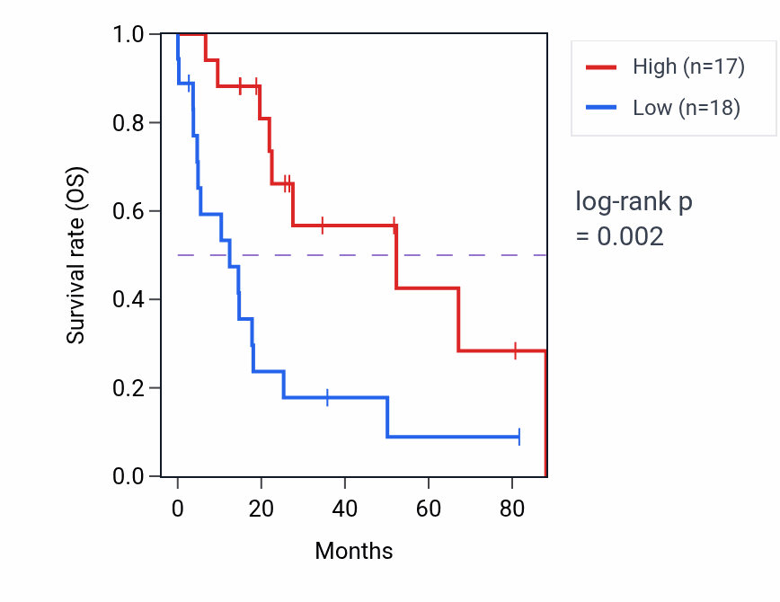 Kaplan&ndash;Meier survival curve for ZXDC RNA-high vs -low samples in UCS.
