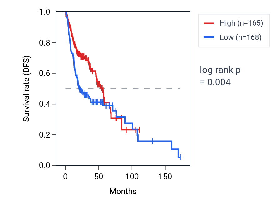 Kaplan&ndash;Meier survival curve for ZYG11A RNA expression in HNSC: high vs low expression groups.