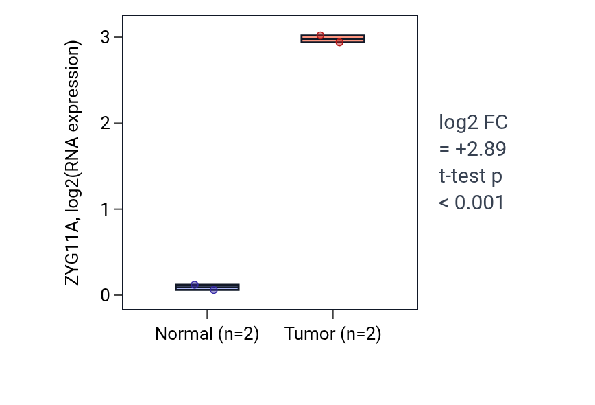 Tumor-vs-normal expression box plot for ZYG11A in LUAD.