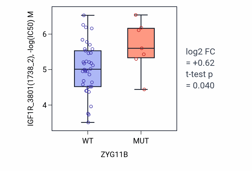 Box plot of IGF1R_3801 in ZYG11B-low vs ZYG11B-high samples in LARGE_INTESTINE.