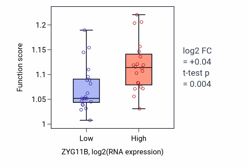 Box plot of Positive regulation of organelle assembly in ZYG11B-low vs ZYG11B-high samples in STOMACH.