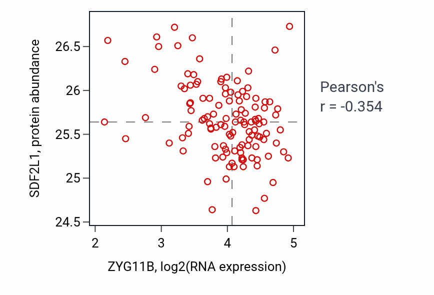 Per-sample scatter of ZYG11B vs SDF2L1 in BRCA (Pearson r = -0.35).