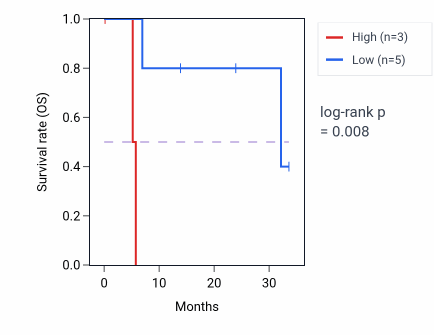 Kaplan&ndash;Meier survival curve for ZYG11B mass-spec protein-high vs -low samples in HNSC.