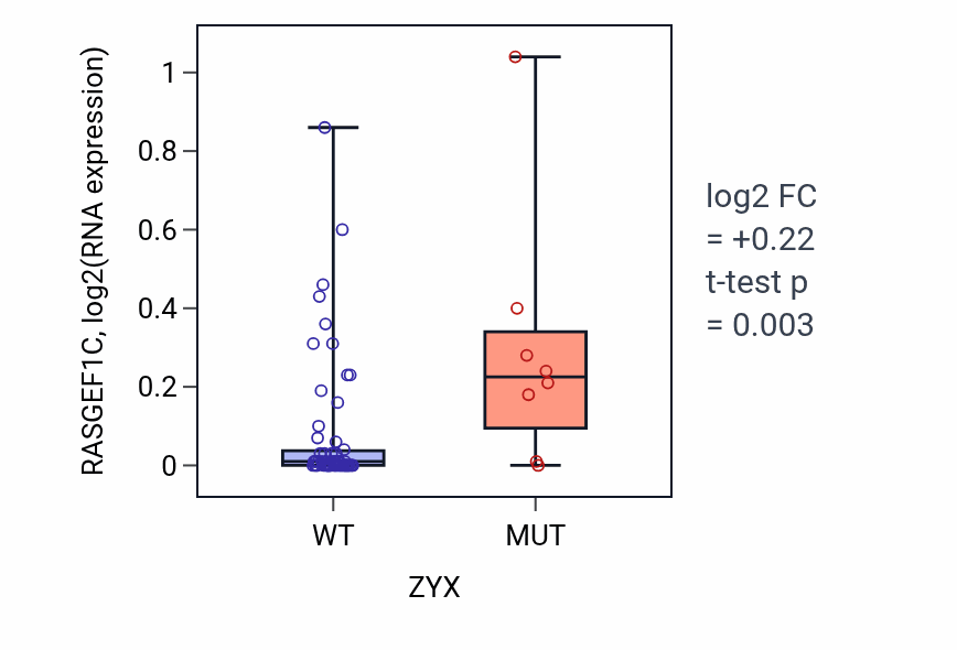 Box plot of RASGEF1C in ZYX-low vs ZYX-high samples in LARGE_INTESTINE.