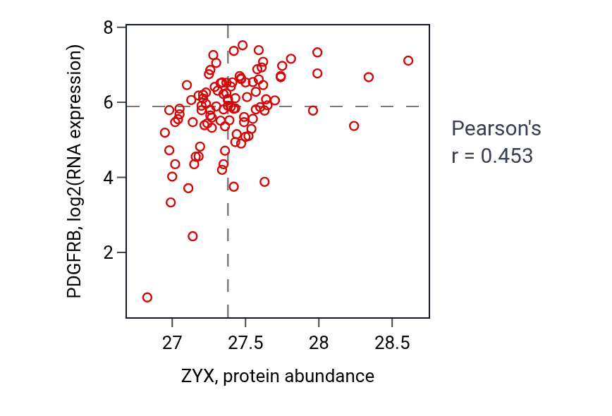 Per-sample scatter of ZYX vs PDGFRB in CCRCC (Pearson r = 0.45).