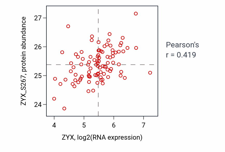 Per-sample scatter of ZYX vs ZYX_S267 in UCEC (Pearson r = 0.42).