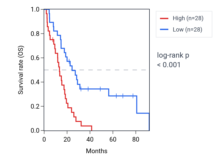Kaplan&ndash;Meier survival curve for ZYX RNA expression in MESO: high vs low expression groups.
