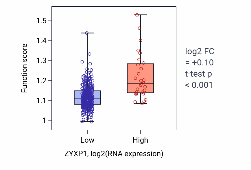 Box plot of Plasma membrane tubulation in ZYXP1-low vs ZYXP1-high samples in STAD.