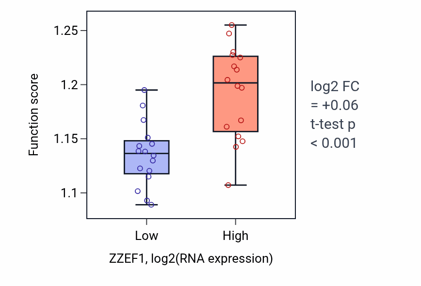 Box plot of Endosomal transport in ZZEF1-low vs ZZEF1-high samples in OESOPHAGUS.