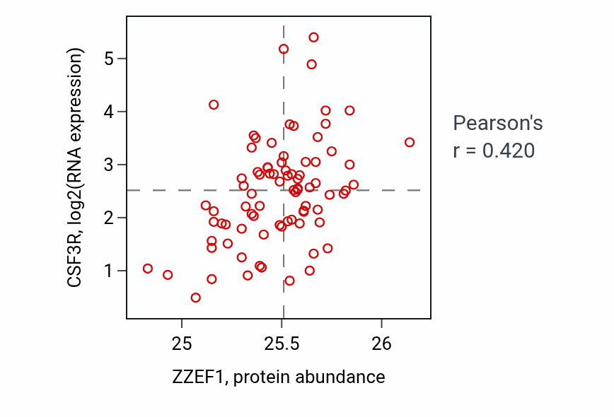 Per-sample scatter of ZZEF1 vs CSF3R in OV (Pearson r = 0.42).
