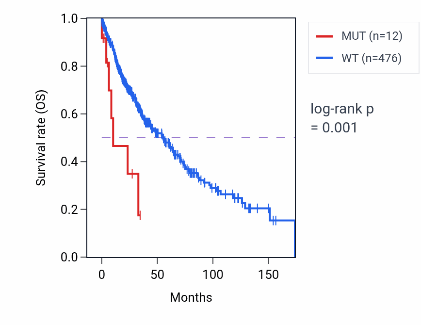 Kaplan&ndash;Meier survival curve for ZZEF1 mutant vs wild-type samples in LUSC.