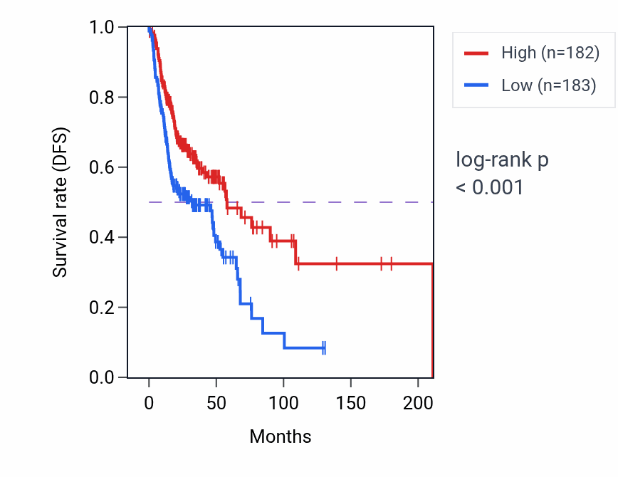 Kaplan&ndash;Meier survival curve for ZZEF1 RNA-high vs -low samples in HNSC.