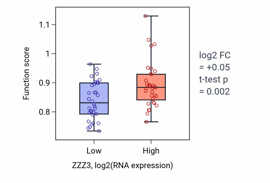 Box plot of Zinc ion import into Golgi lumen in ZZZ3-low vs ZZZ3-high samples in SKIN.