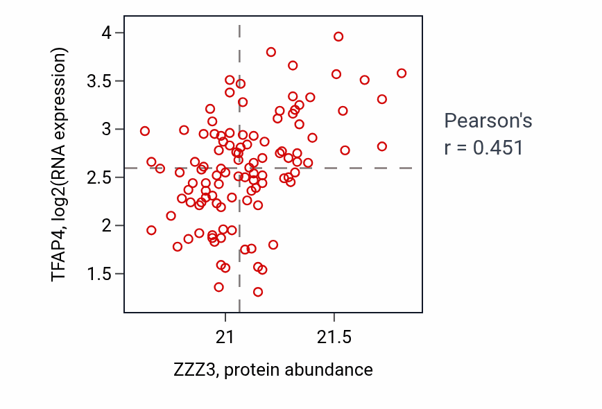 Per-sample scatter of ZZZ3 vs TFAP4 in LSCC (Pearson r = 0.45).