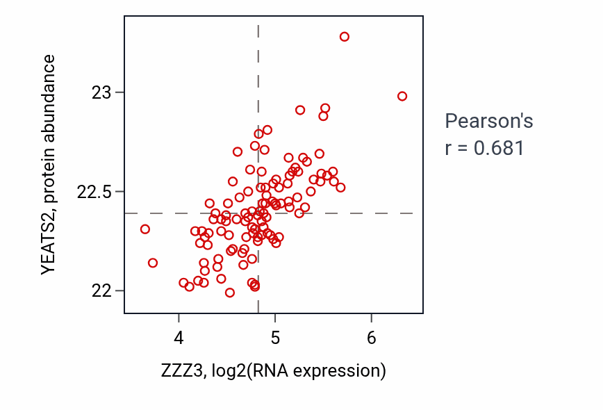 Per-sample scatter of ZZZ3 vs YEATS2 in LSCC (Pearson r = 0.68).