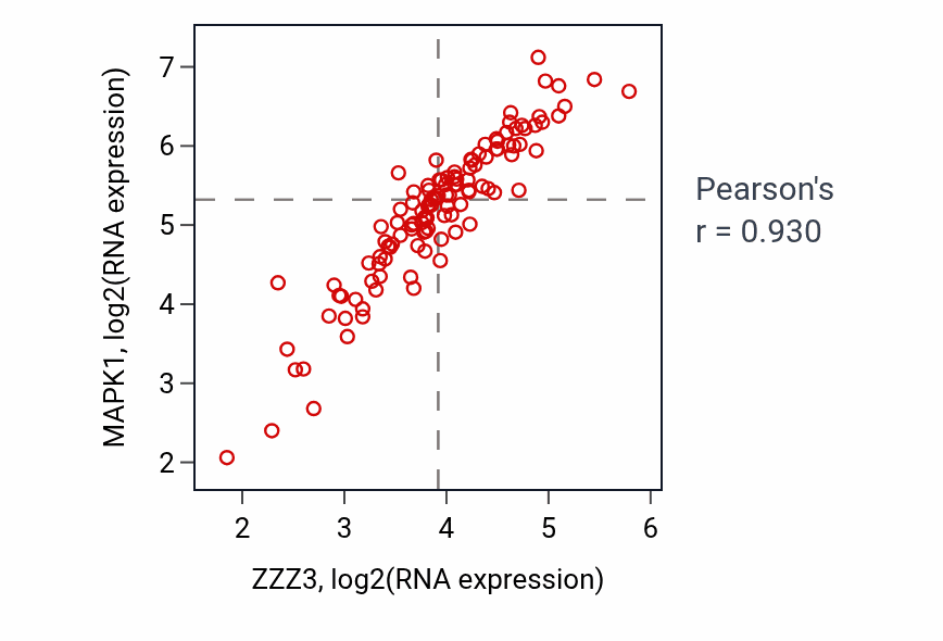 Per-sample scatter of ZZZ3 vs MAPK1 in THYM (Pearson r = 0.93).