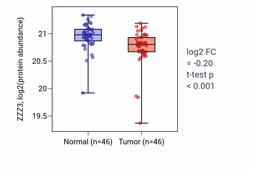 Tumor-vs-normal mass-spec protein box plot for ZZZ3 in LUAD.