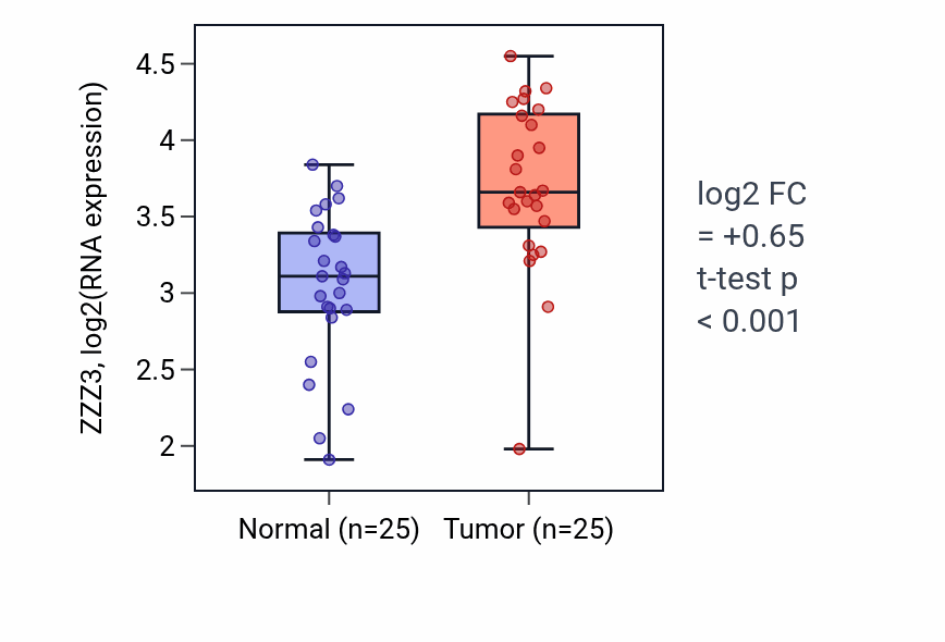 Tumor-vs-normal expression box plot for ZZZ3 RNA in HNSC.