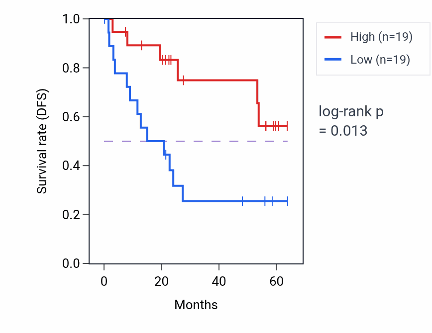 Kaplan&ndash;Meier survival curve for ZZZ3 mass-spec protein-high vs -low samples in CCRCC.