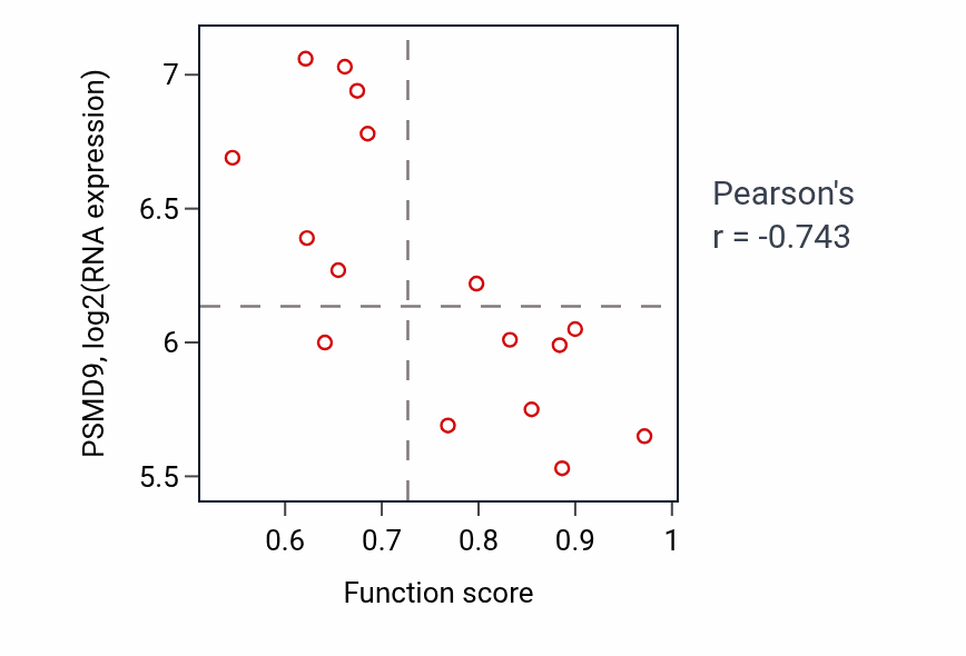 Per-sample scatter of Single strand break repair activity vs PSMD9 in SOFT_TISSUE.