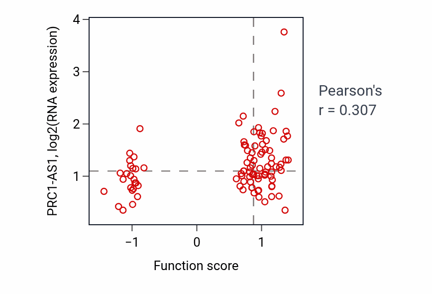 Per-sample scatter of Single strand break repair activity vs PRC1-AS1 in GBM.