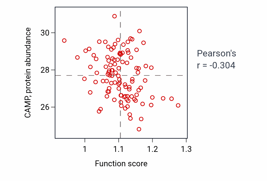 Per-sample scatter of Single strand break repair activity vs CAMP in LSCC.