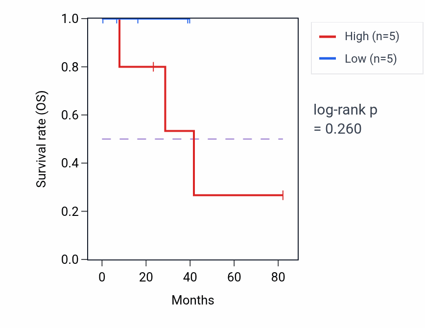 Kaplan&ndash;Meier survival curve for Single strand break repair pathway activity in UVM: high vs low activity groups.