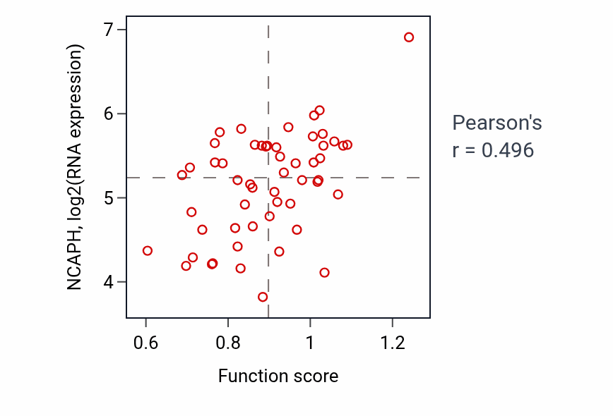 Per-sample scatter of Regulation of DNA recombination activity vs NCAPH in LUNG_NSCLC_LUAD.