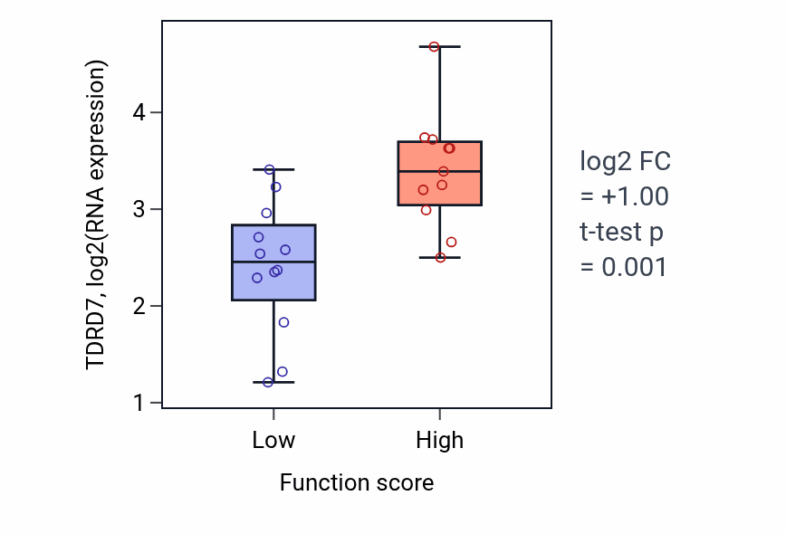 Box plot of TDRD7 in Regulation of DNA recombination-low vs -high samples in OESOPHAGUS.