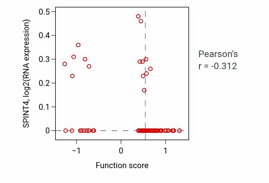 Per-sample scatter of Regulation of DNA recombination activity vs SPINT4 in COAD.