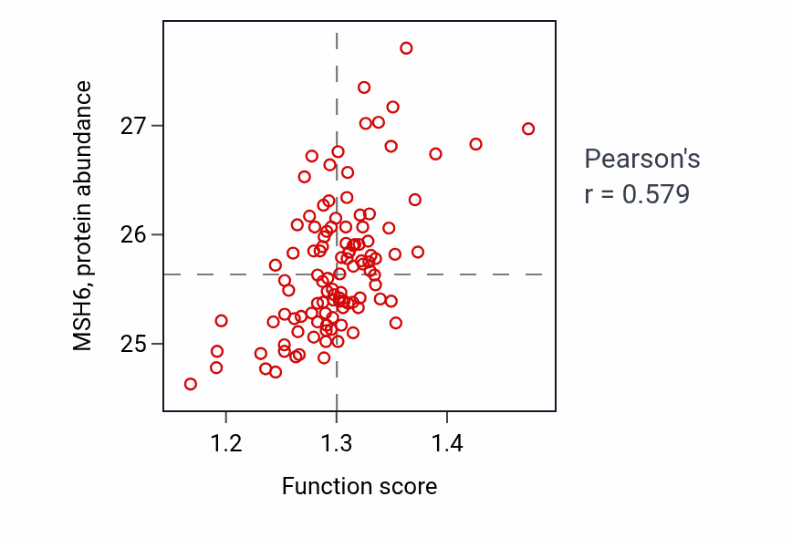 Per-sample scatter of Regulation of DNA recombination activity vs MSH6 in LSCC.