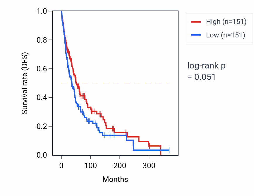 Kaplan&ndash;Meier survival curve for Regulation of DNA recombination pathway activity in SKCM: high vs low activity groups.