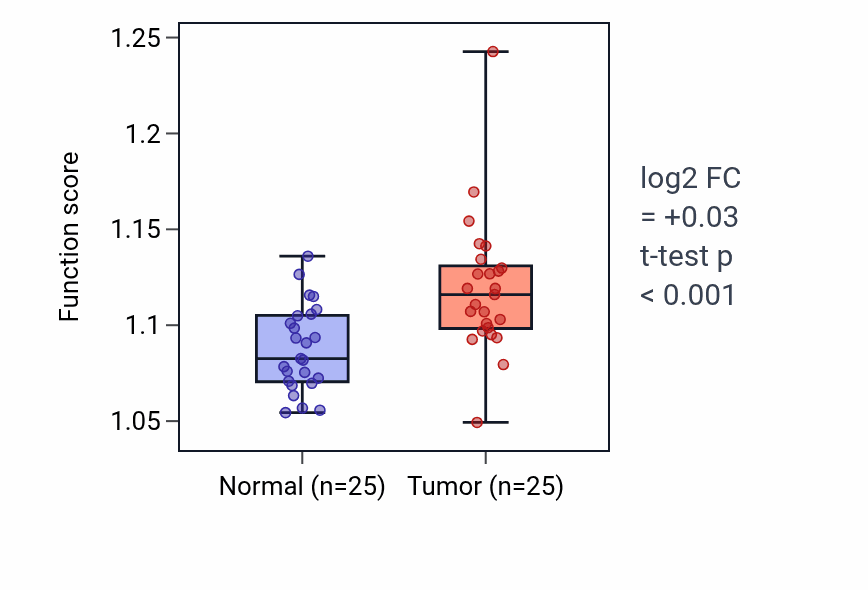 Tumor-vs-normal pathway-activity box plot for Regulation of DNA recombination in HNSC.