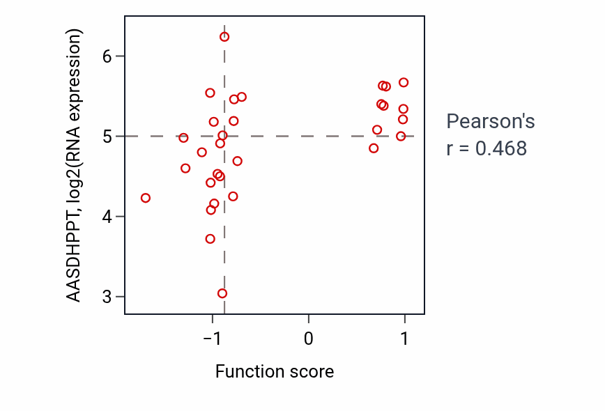 Per-sample scatter of Regulation of mitotic recombination activity vs AASDHPPT in SKIN.
