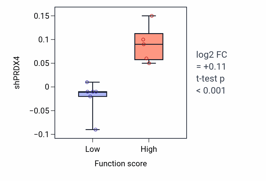 Box plot of PRDX4 in Regulation of mitotic recombination-low vs -high samples in STOMACH.