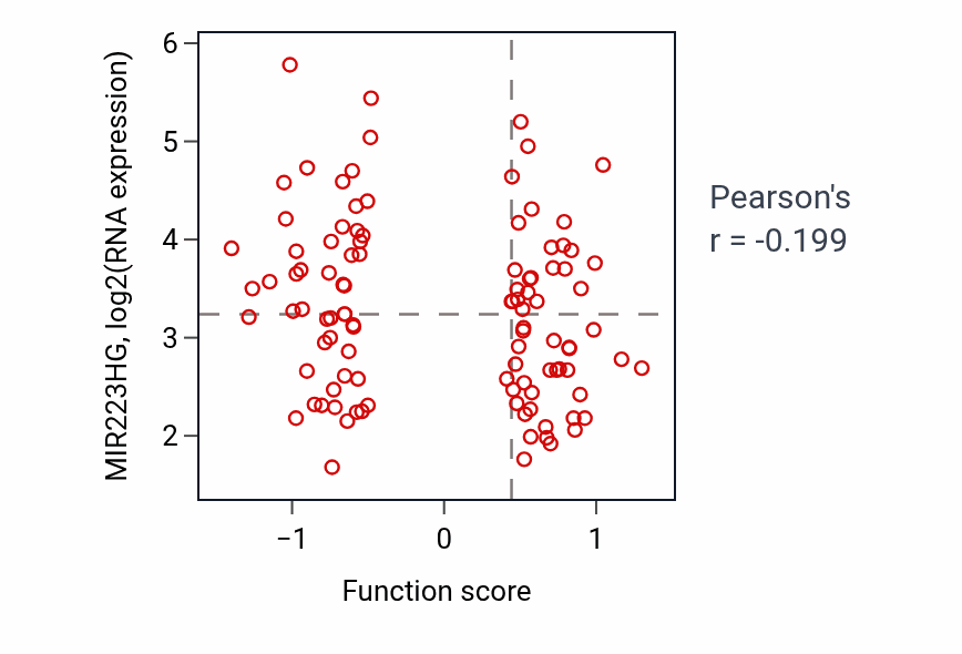 Per-sample scatter of Regulation of mitotic recombination activity vs MIR223HG in PDAC.