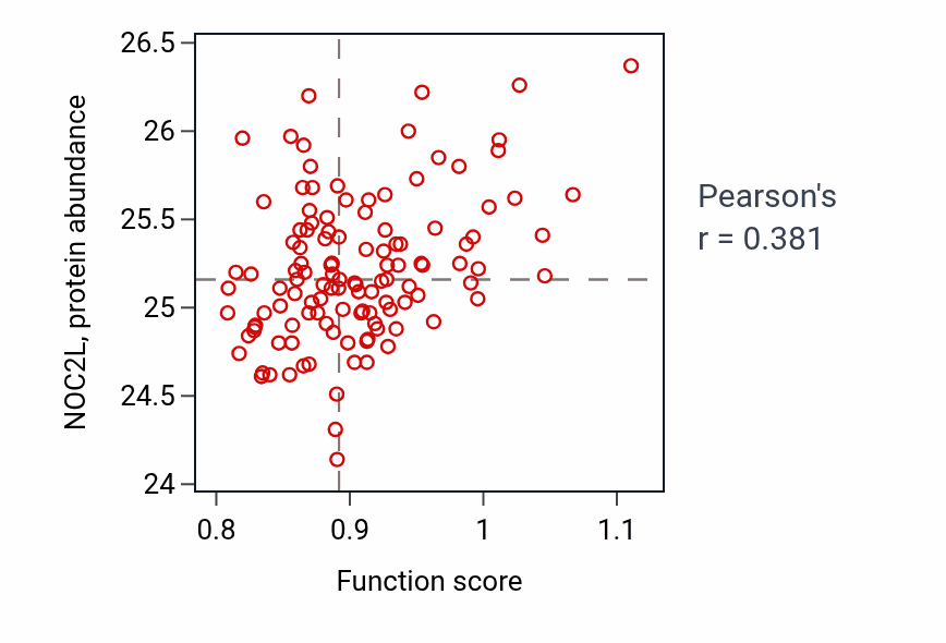 Per-sample scatter of Regulation of mitotic recombination activity vs NOC2L in BRCA.