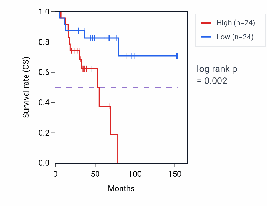 Kaplan&ndash;Meier survival curve for Regulation of mitotic recombination pathway activity in ACC: high vs low activity groups.