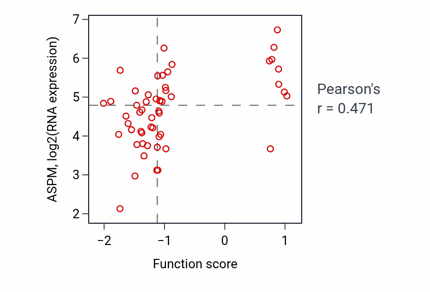 Per-sample scatter of Mitotic spindle elongation activity vs ASPM in BLOOD_Leukemia.