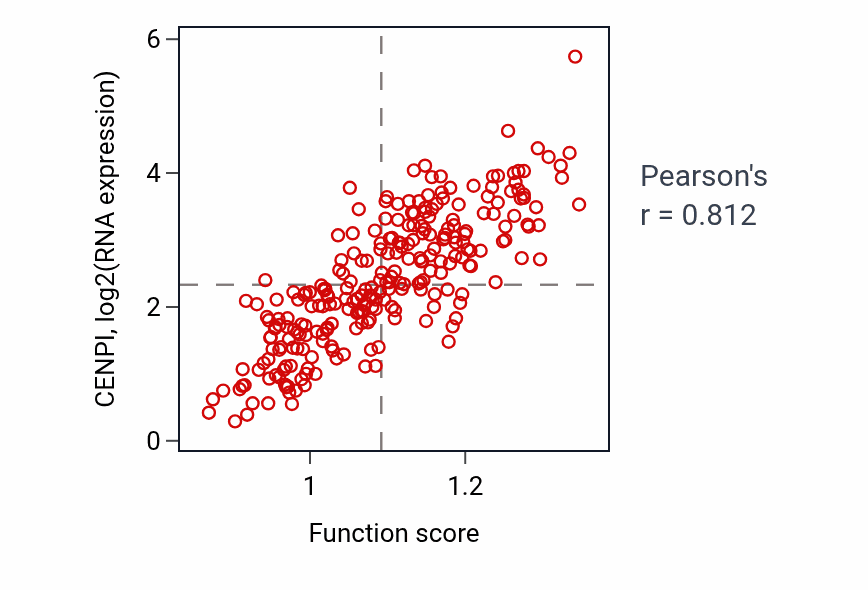 Per-sample scatter of Mitotic spindle elongation activity vs CENPI in SARC.