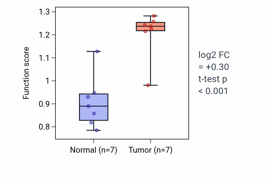 Tumor-vs-normal pathway-activity box plot for Mitotic spindle elongation in BLCA.