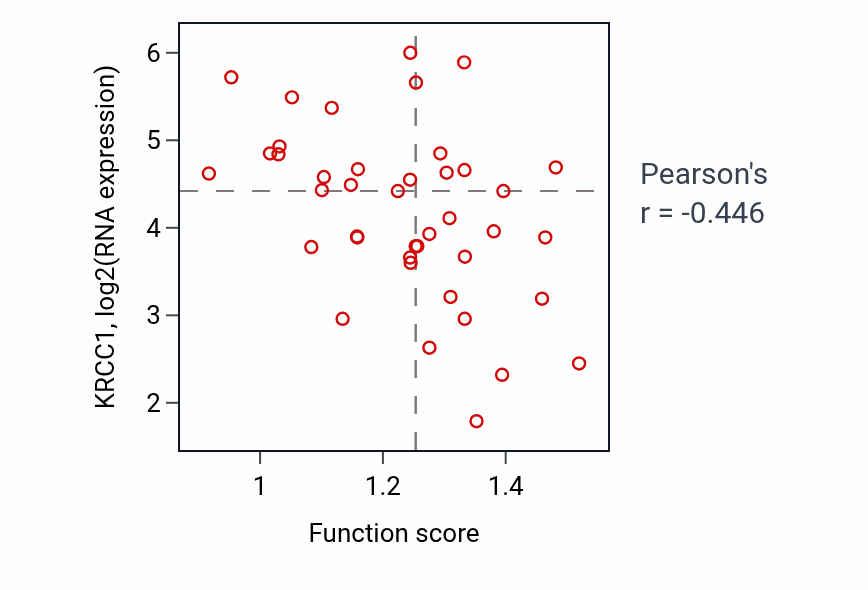 Per-sample scatter of Ribosomal large subunit assembly activity vs KRCC1 in LARGE_INTESTINE.
