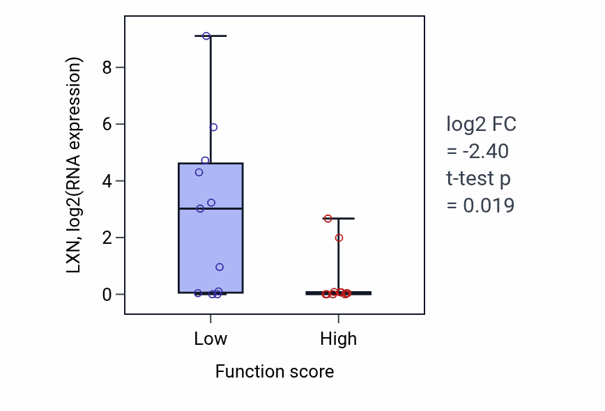 Box plot of LXN in Ribosomal large subunit assembly-low vs -high samples in SOFT_TISSUE.