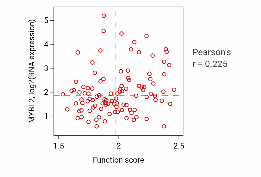 Per-sample scatter of Ribosomal large subunit assembly activity vs MYBL2 in CCRCC.