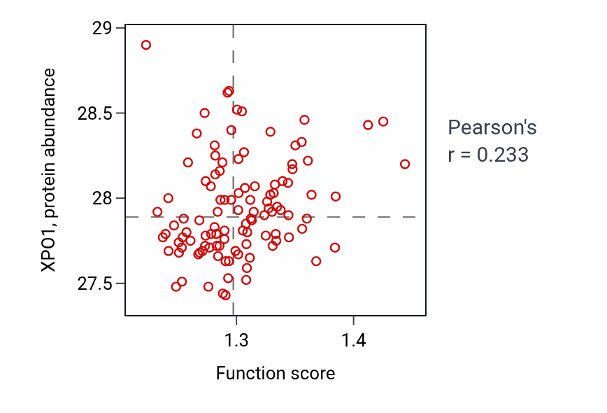 Per-sample scatter of Ribosomal large subunit assembly activity vs XPO1 in LSCC.