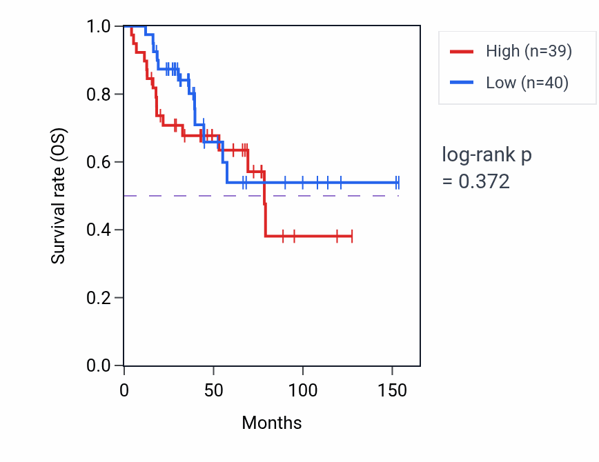 Kaplan&ndash;Meier survival curve for Ribosomal large subunit assembly pathway activity in ACC: high vs low activity groups.