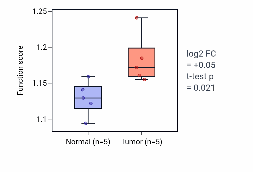 Tumor-vs-normal pathway-activity box plot for Ribosomal large subunit assembly in COAD.