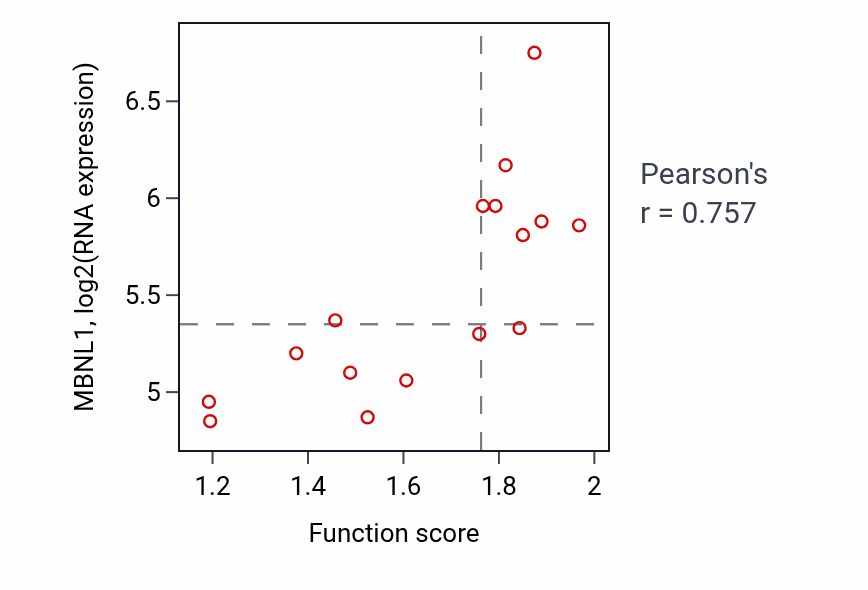 Per-sample scatter of Ribosomal small subunit assembly activity vs MBNL1 in URINARY_TRACT.
