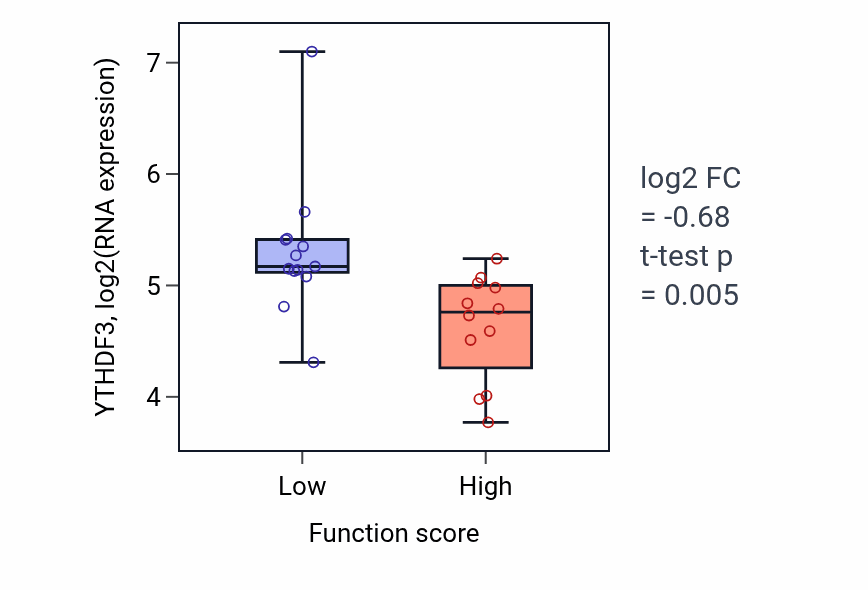 Box plot of YTHDF3 in Ribosomal small subunit assembly-low vs -high samples in LUNG_SCLC.